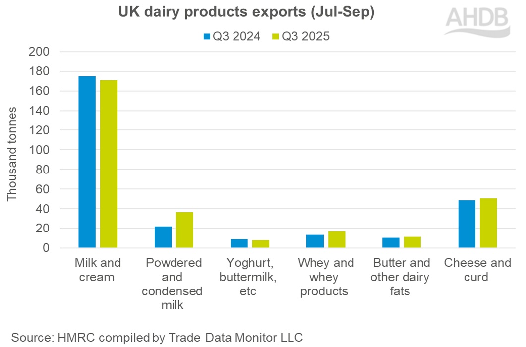 Q3 UK dairy exports_2025